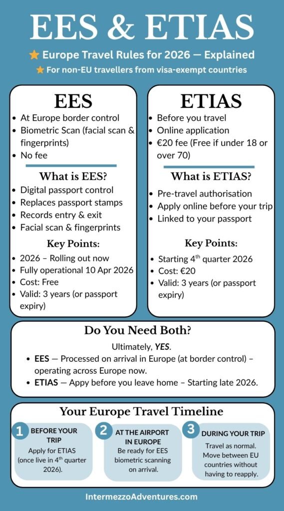 EES and ETIAS Europe travel rules 2026.